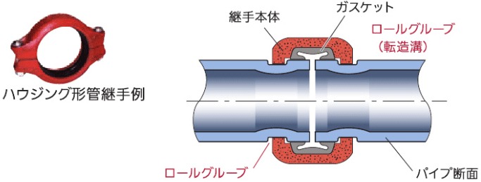 ハウジング形管継手構造図